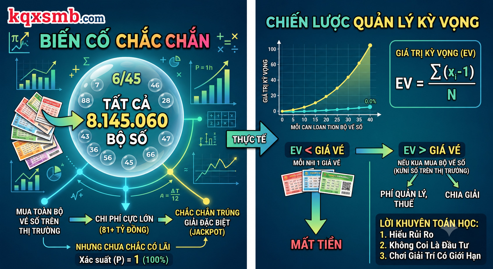 Mua bao nhiêu vé số thì chắc chắn trúng thưởng? Góc nhìn toán học