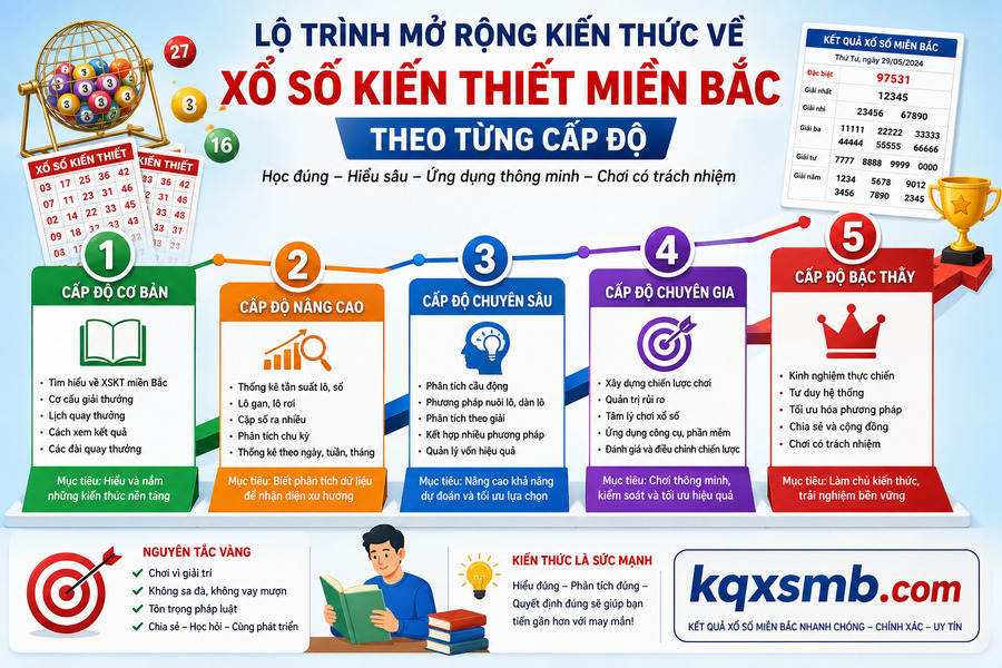 Lộ trình mở rộng kiến thức về Xổ số kiến thiết miền Bắc theo từng cấp độ