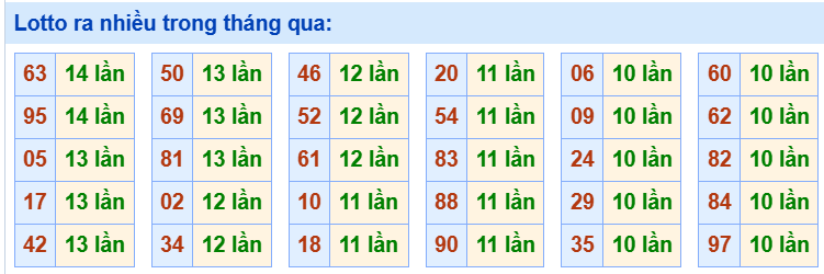 Tham khảo các cặp lô tô ra nhiều trong tháng qua
