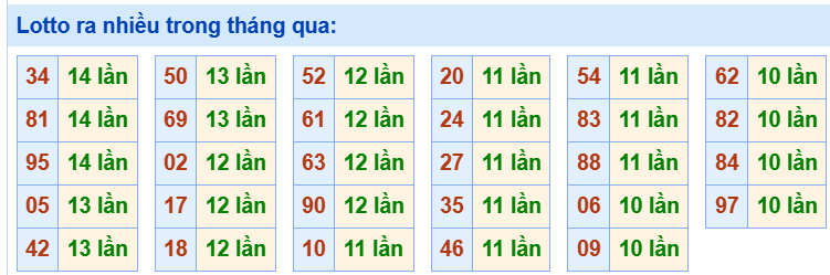 Tham khảo các cặp lô tô ra nhiều trong tháng qua