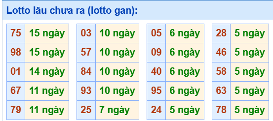 Tham khảo các cặp lô tô lâu chưa ra