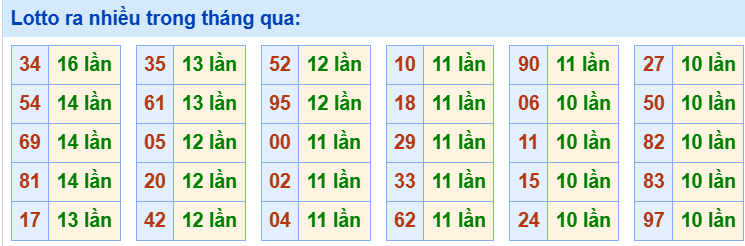 Tham khảo các cặp lô tô ra nhiều trong tháng qua