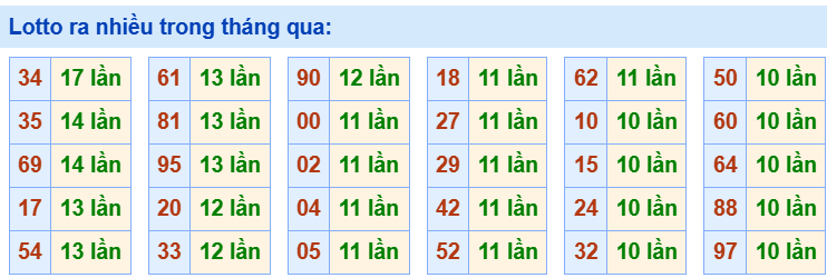 Tham khảo các cặp lô tô ra nhiều trong tháng qua