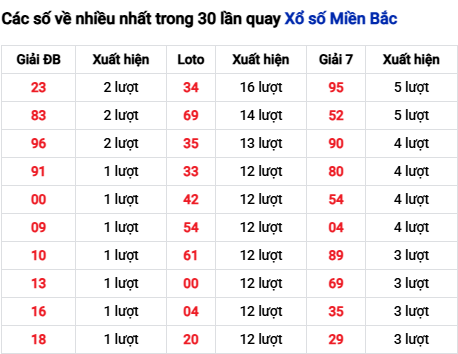 Tham khảo các cặp lô tô ra nhiều trong tháng qua