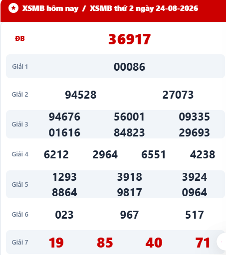 Kết quả xổ số miền Bắc ngày 24/8/2026