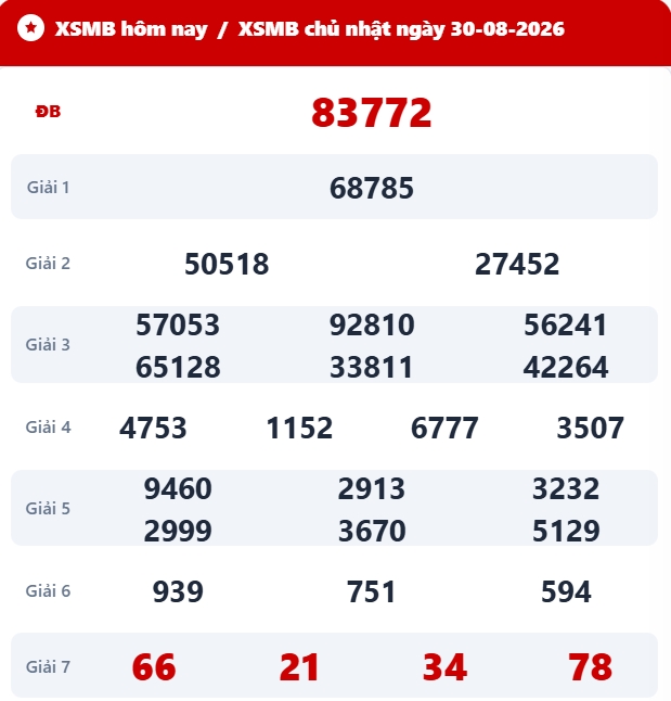 Kết quả xổ số miền Bắc ngày 30/8/2026