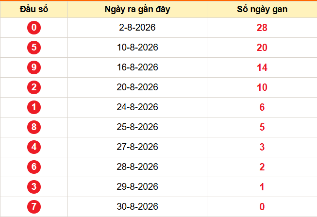 Thống kê đầu ĐB lâu chưa về đến hôm nay