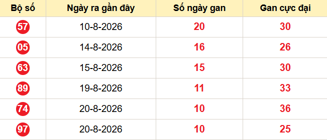 Bảng thống kê lô tô gan hiện tại