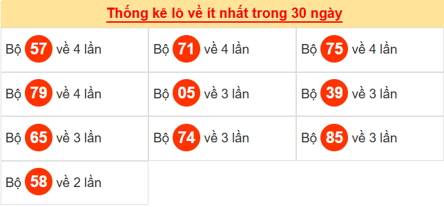 Tham khảo các cặp lô tô ra nhiều trong tháng qua