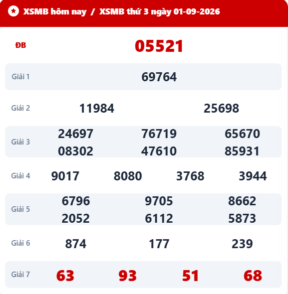 Kết quả xổ số miền Bắc ngày 1/9/2026