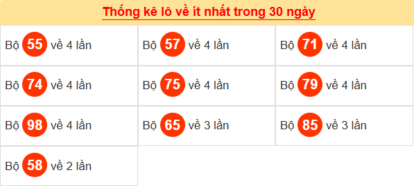 Tham khảo các cặp lô tô ra nhiều trong tháng qua