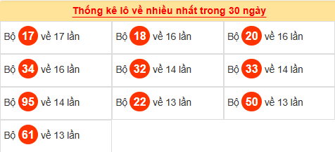 Tham khảo các cặp lô tô ra nhiều trong tháng qua