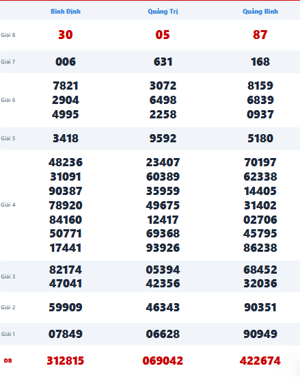 Tham khảo bảng quay thử miền Trung 10/9/2026