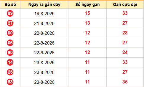 Bảng thống kê lô tô gan hiện tại