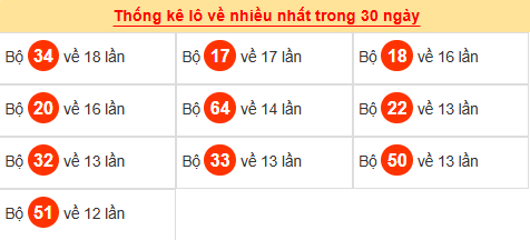 Tham khảo các cặp lô tô ra nhiều trong tháng qua