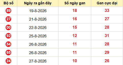 Bảng thống kê lô tô gan hiện tại