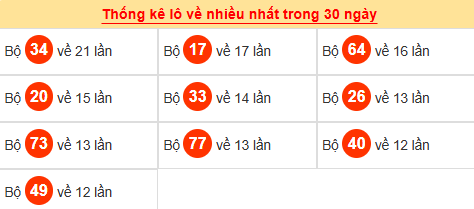 Tham khảo các cặp lô tô ra nhiều trong tháng qua