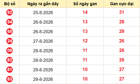 Bảng thống kê lô tô gan hiện tại