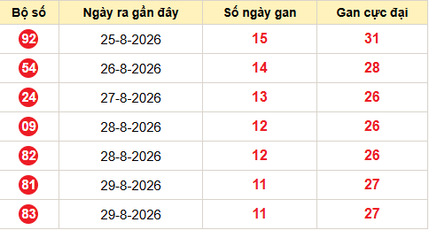 Bảng thống kê lô tô gan hiện tại