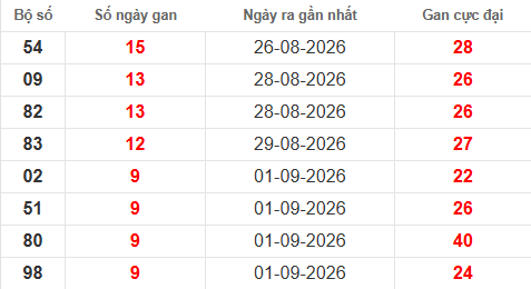 Bảng thống kê lô tô gan hiện tại