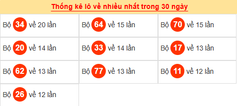 Tham khảo các cặp lô tô ra nhiều trong tháng qua
