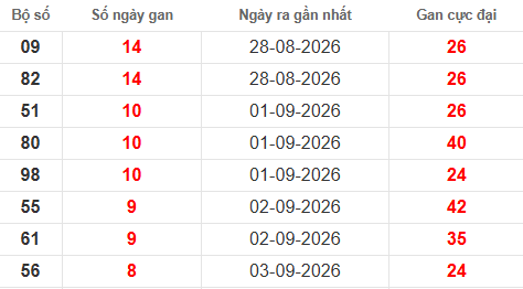 Bảng thống kê lô tô gan hiện tại