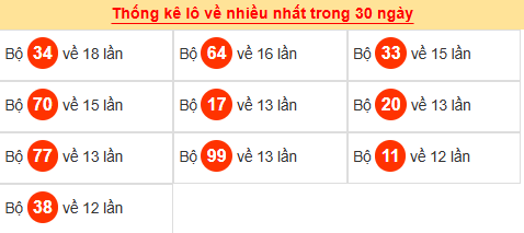 Tham khảo các cặp lô tô ra nhiều trong tháng qua