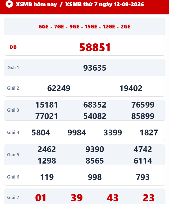 Kết quả xổ số miền Bắc ngày 12/9/2026
