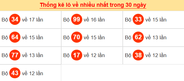 Tham khảo các cặp lô tô ra nhiều trong tháng qua