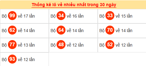 Tham khảo các cặp lô tô ra nhiều trong tháng qua