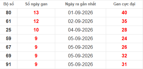 Bảng thống kê lô tô gan hiện tại