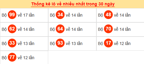 Tham khảo các cặp lô tô ra nhiều trong tháng qua