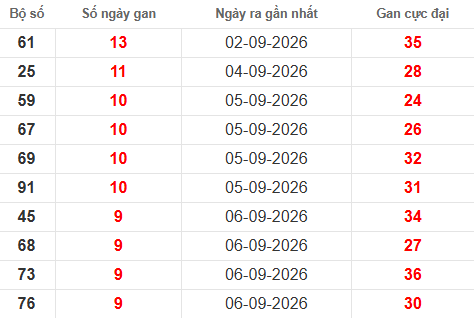 Bảng thống kê lô tô gan hiện tại