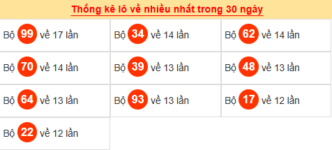 Tham khảo các cặp lô tô ra nhiều trong tháng qua