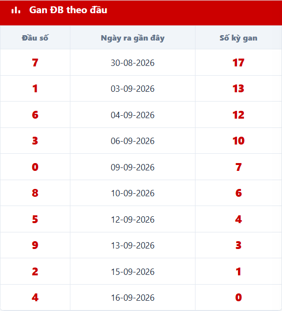 Thống kê đầu ĐB lâu chưa về đến hôm nay