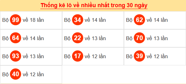 Tham khảo các cặp lô tô ra nhiều trong tháng qua