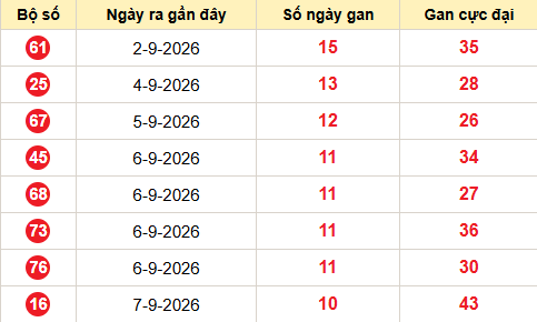Bảng thống kê lô tô gan hiện tại
