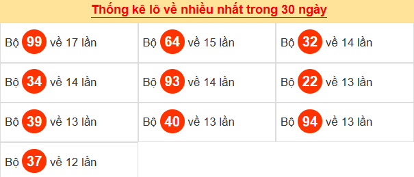 Tham khảo các cặp lô tô ra nhiều trong tháng qua