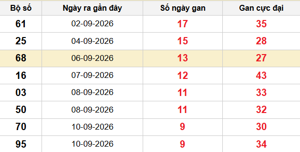 Bảng thống kê lô tô gan hiện tại