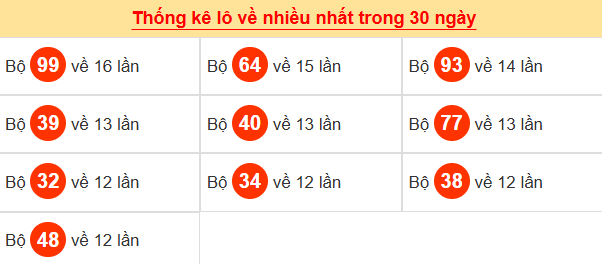 Tham khảo các cặp lô tô ra nhiều trong tháng qua