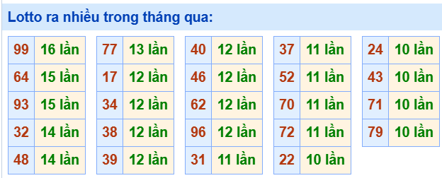 Tham khảo các cặp lô tô ra nhiều trong tháng qua