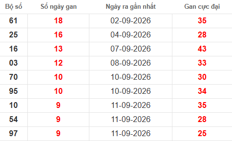 Bảng thống kê lô tô gan hiện tại