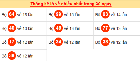 Tham khảo các cặp lô tô ra nhiều trong tháng qua