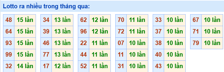 Tham khảo các cặp lô tô ra nhiều trong tháng qua