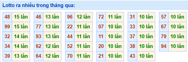 Tham khảo các cặp lô tô ra nhiều trong tháng qua