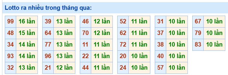 Tham khảo các cặp lô tô ra nhiều trong tháng qua