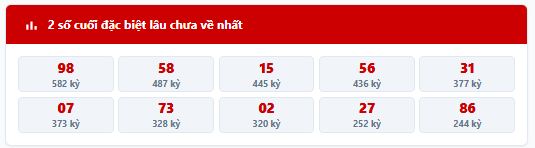 Thống kê 2 số cuối giải đặc biệt lâu chưa về