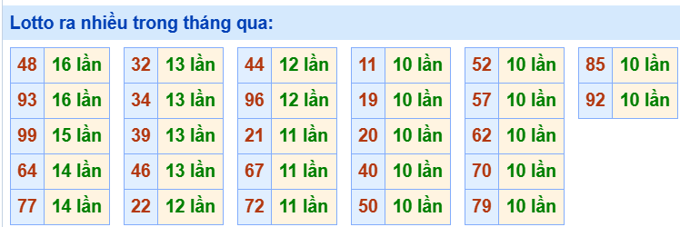 Tham khảo các cặp lô tô ra nhiều trong tháng qua
