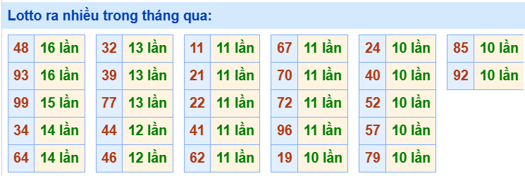 Tham khảo các cặp lô tô ra nhiều trong tháng qua