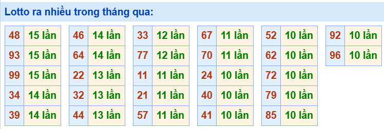 Tham khảo các cặp lô tô ra nhiều trong tháng qua